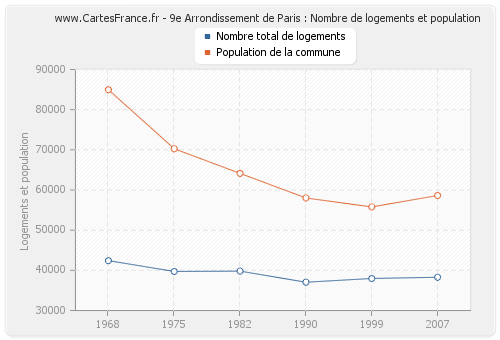 9e Arrondissement de Paris : Nombre de logements et population